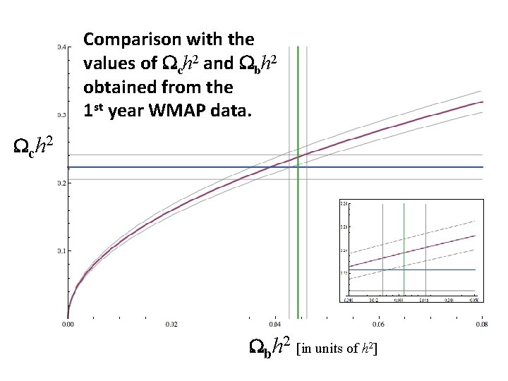 Comparison with the values of Wch 2 and Wbh 2 obtained from the 1