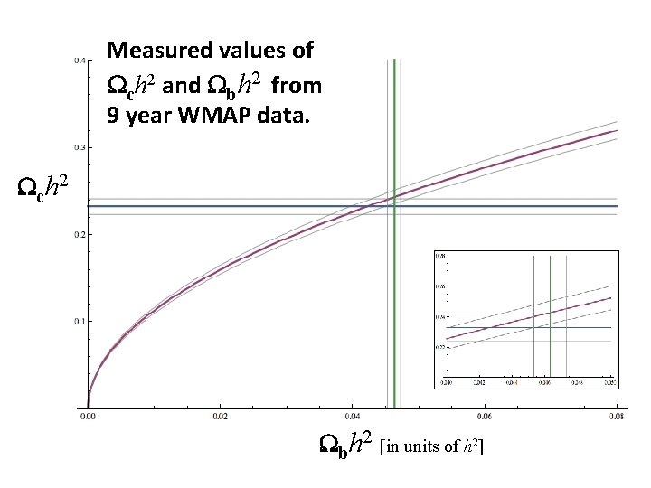 Measured values of Wch 2 and Wbh 2 from 9 year WMAP data. Wch
