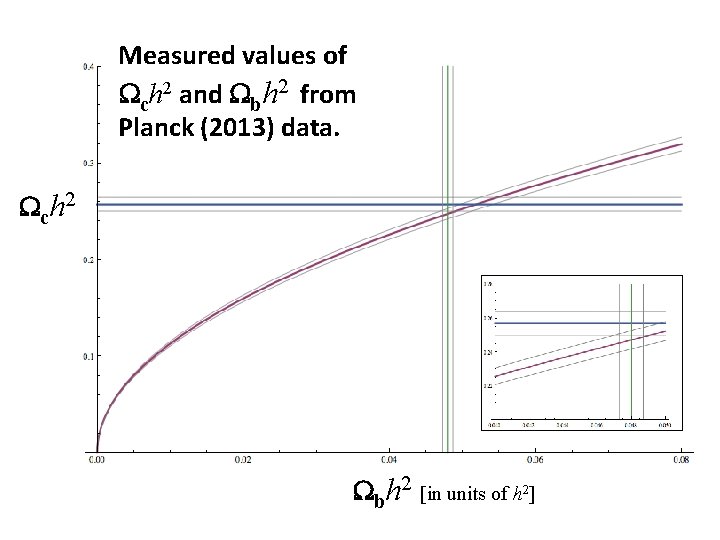 Measured values of Wch 2 and Wbh 2 from Planck (2013) data. Wch 2