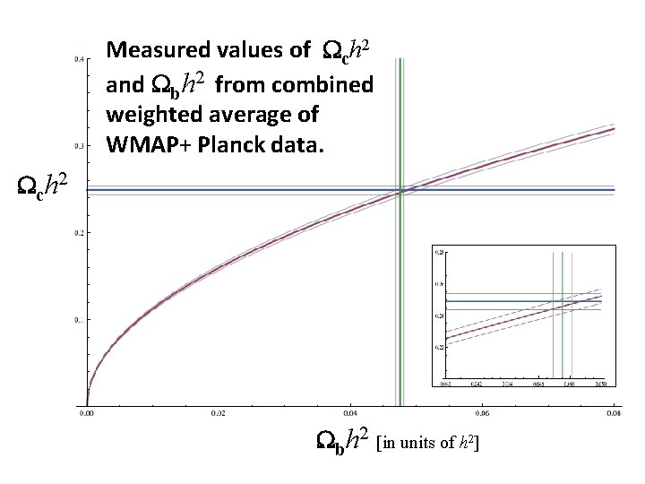 Measured values of Wch 2 and Wbh 2 from combined weighted average of WMAP+