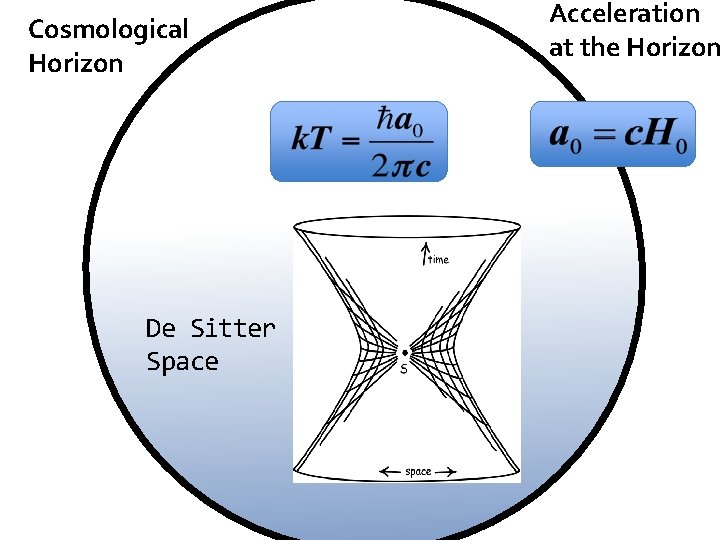 Cosmological Horizon De Sitter Space Acceleration at the Horizon 