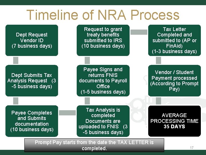 Timeline of NRA Process Dept Request Vendor ID (7 business days) Request to grant Timeline of NRA Process Dept Request Vendor ID (7 business days) Request to grant