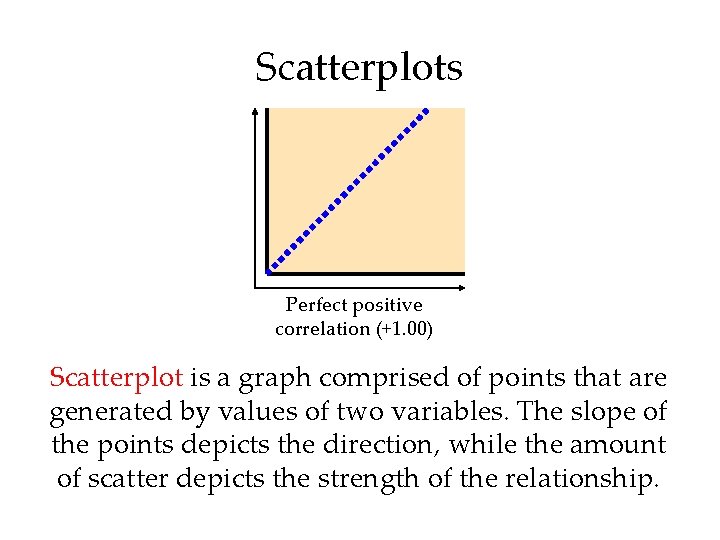 Scatterplots Perfect positive correlation (+1. 00) Scatterplot is a graph comprised of points that