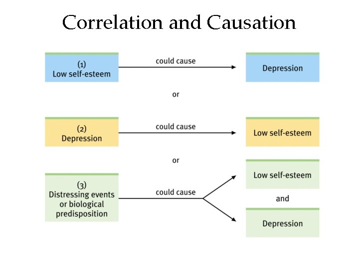 Correlation and Causation or 
