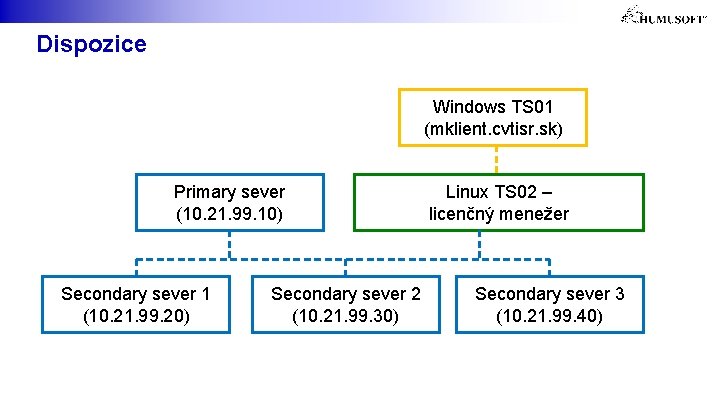 Dispozice Windows TS 01 (mklient. cvtisr. sk) Primary sever (10. 21. 99. 10) Secondary