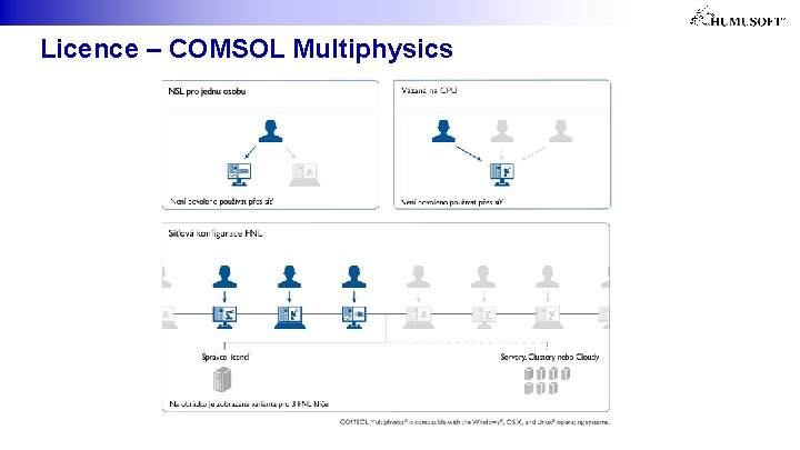 Licence – COMSOL Multiphysics 