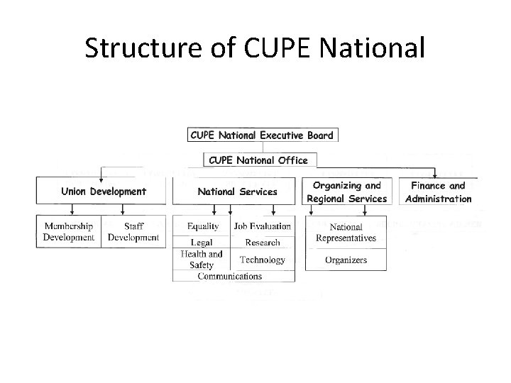 Structure of CUPE National 