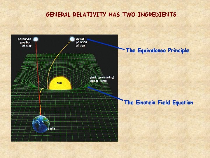 GENERAL RELATIVITY HAS TWO INGREDIENTS The Equivalence Principle The Einstein Field Equation GENERAL RELATIVITY HAS TWO INGREDIENTS The Equivalence Principle The Einstein Field Equation