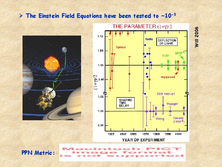Will 2006 Ø The Einstein Field Equations have been tested to ~10 -5 PPN Will 2006 Ø The Einstein Field Equations have been tested to ~10 -5 PPN
