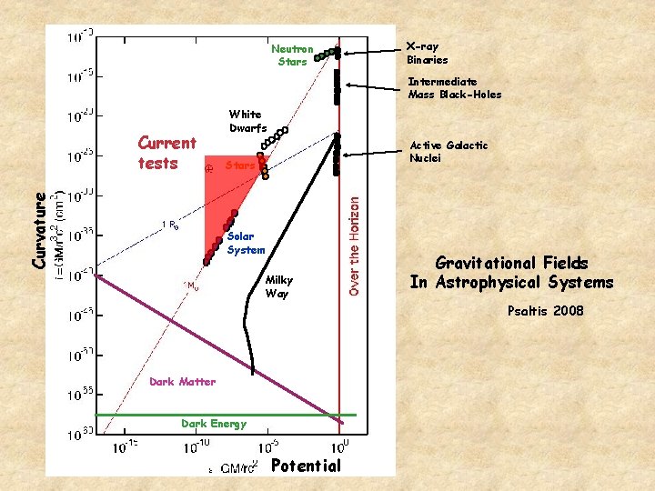 Neutron Stars X-ray Binaries Intermediate Mass Black-Holes Curvature Current tests White Dwarfs Active Galactic Neutron Stars X-ray Binaries Intermediate Mass Black-Holes Curvature Current tests White Dwarfs Active Galactic