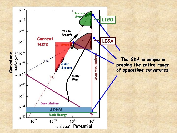 Neutron Stars Curvature Current tests LIGO White Dwarfs LISA Stars The SKA is unique Neutron Stars Curvature Current tests LIGO White Dwarfs LISA Stars The SKA is unique