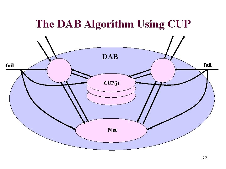 The DAB Algorithm Using CUP DAB fail DABi 1 DABi 2 fail CUP(j) Net