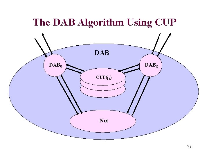 The DAB Algorithm Using CUP DABi 1 DABi 2 CUP(j 1) Net 25 