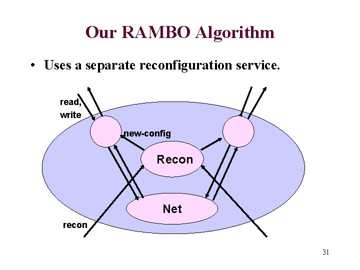 Our RAMBO Algorithm • Uses a separate reconfiguration service. read, write new-config Recon Net