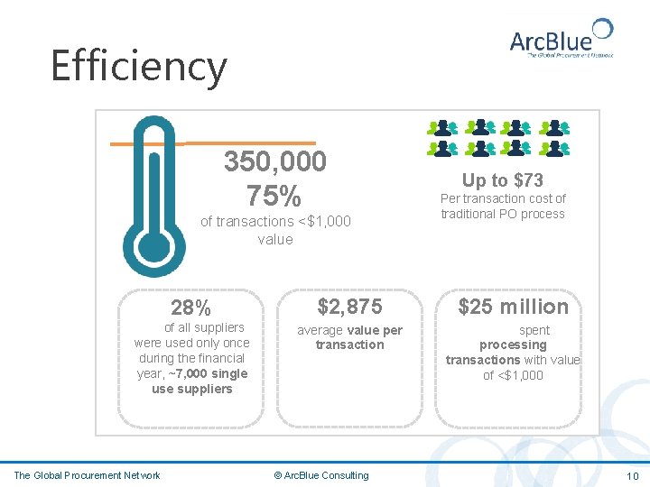 Efficiency 350, 000 75% of transactions <$1, 000 value Up to $73 Per transaction