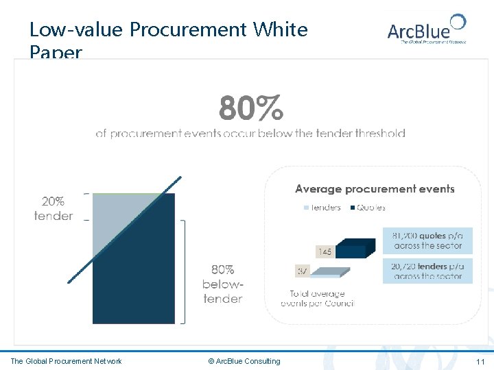 Low-value Procurement White Paper The Global Procurement Network © Arc. Blue Consulting 11 