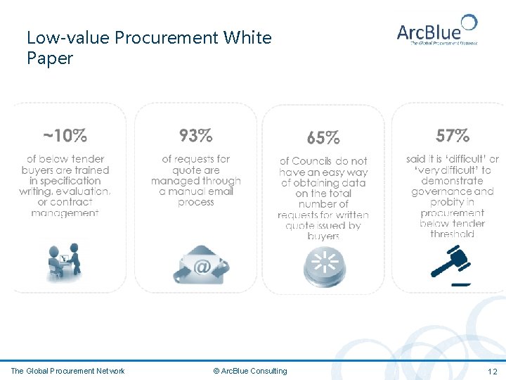 Low-value Procurement White Paper The Global Procurement Network © Arc. Blue Consulting 12 