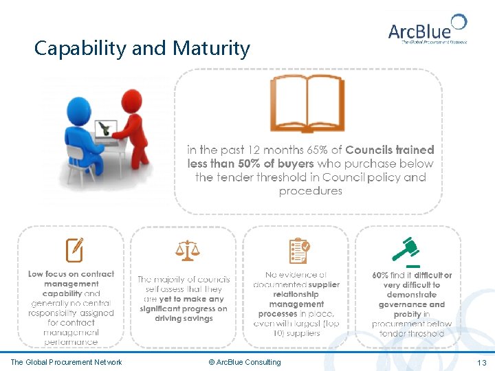 Capability and Maturity The Global Procurement Network © Arc. Blue Consulting 13 