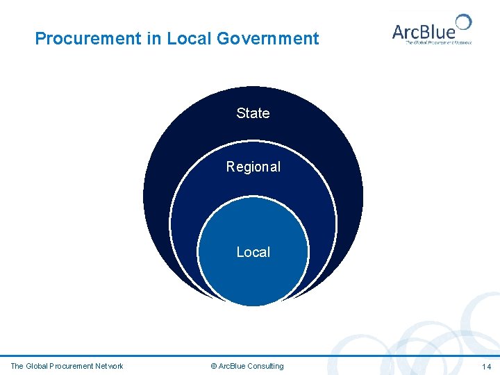 Procurement in Local Government State Regional Local The Global Procurement Network © Arc. Blue