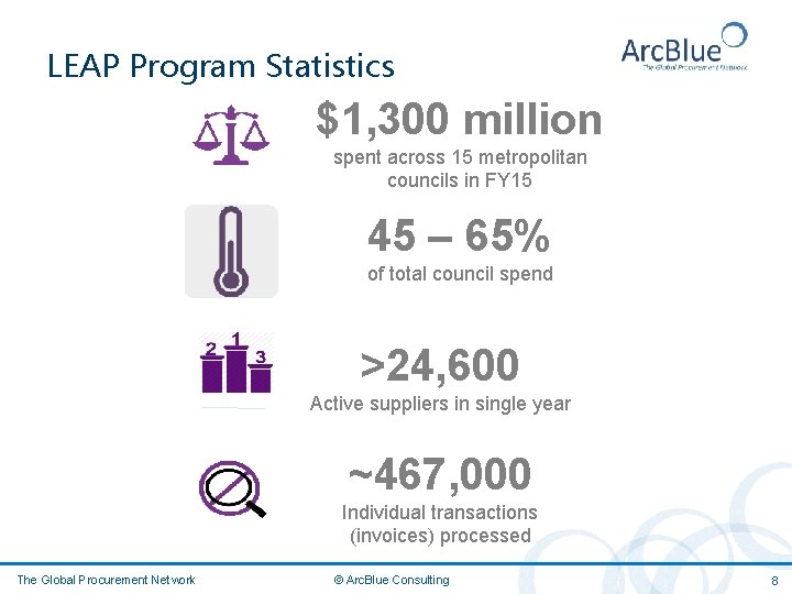 LEAP Program Statistics $1, 300 million spent across 15 metropolitan councils in FY 15