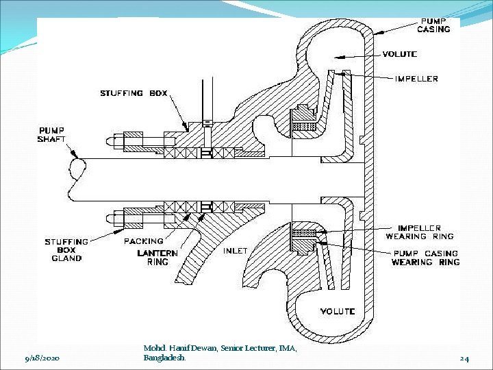 9/18/2020 Mohd. Hanif Dewan, Senior Lecturer, IMA, Bangladesh. 24 