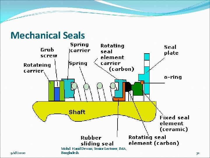 Mechanical Seals 9/18/2020 Mohd. Hanif Dewan, Senior Lecturer, IMA, Bangladesh. 32 