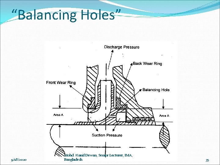 “Balancing Holes” 9/18/2020 Mohd. Hanif Dewan, Senior Lecturer, IMA, Bangladesh. 35 