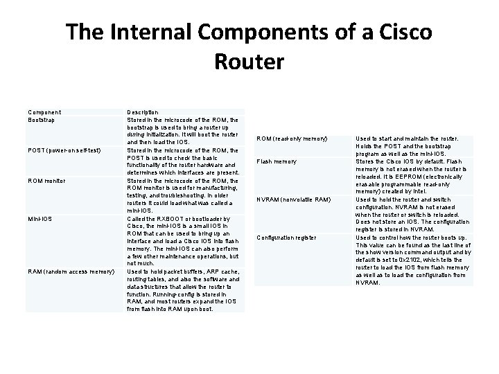 The Internal Components of a Cisco Router Component Bootstrap POST (power-on self-test) ROM monitor