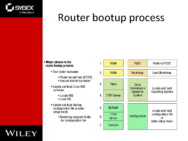 Router bootup process 