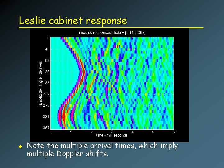 Leslie cabinet response u Note the multiple arrival times, which imply multiple Doppler shifts.