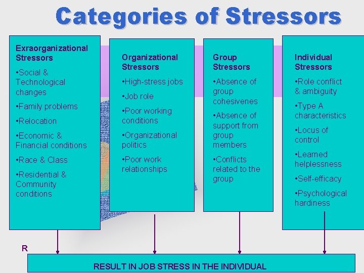 Categories of Stressors Exraorganizational Stressors • Social & Technological changes • Family problems Organizational