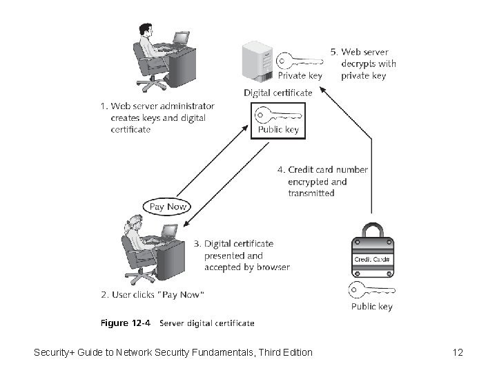 Security+ Guide to Network Security Fundamentals, Third Edition 12 