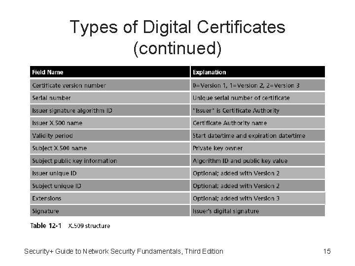 Types of Digital Certificates (continued) Security+ Guide to Network Security Fundamentals, Third Edition 15