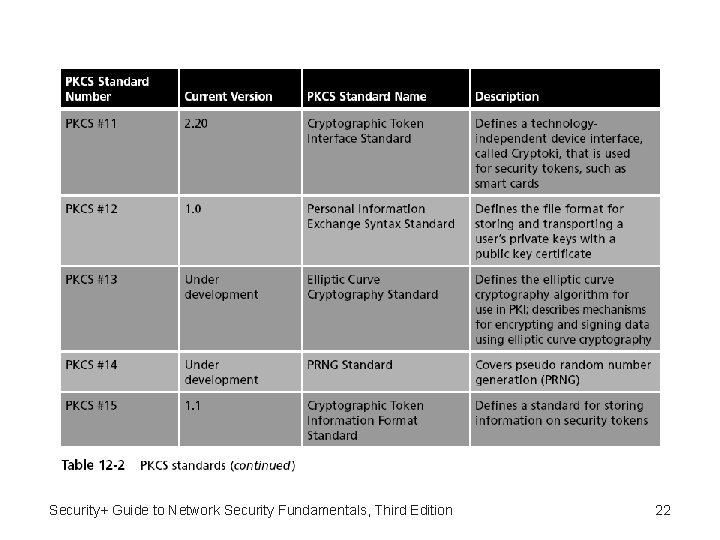 Security+ Guide to Network Security Fundamentals, Third Edition 22 