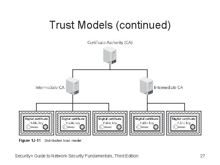 Trust Models (continued) Security+ Guide to Network Security Fundamentals, Third Edition 27 