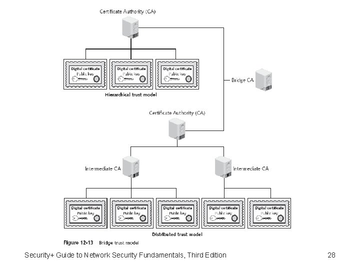 Security+ Guide to Network Security Fundamentals, Third Edition 28 