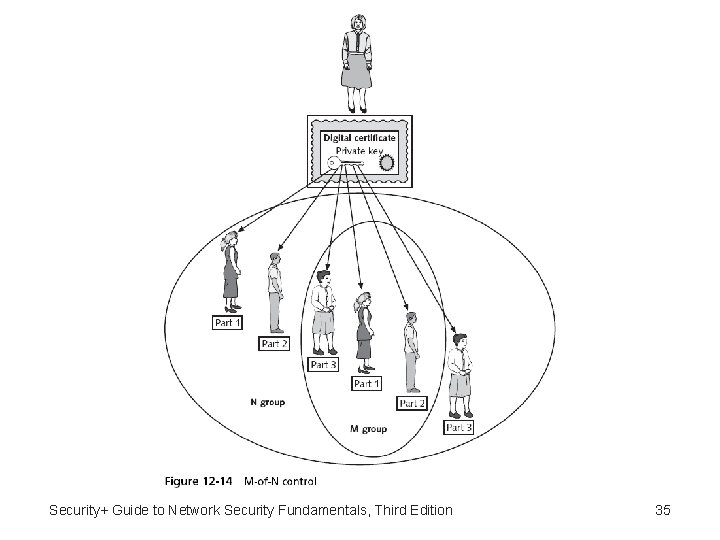 Security+ Guide to Network Security Fundamentals, Third Edition 35 