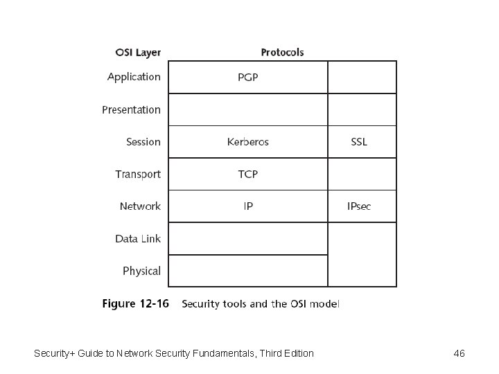 Security+ Guide to Network Security Fundamentals, Third Edition 46 