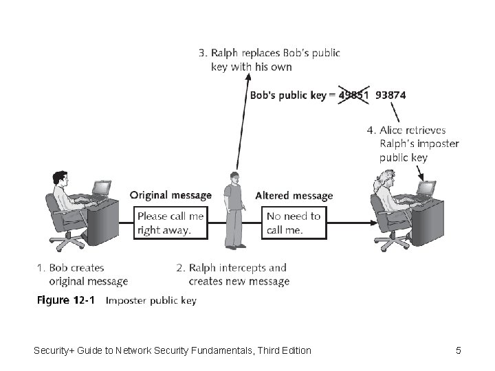 Security+ Guide to Network Security Fundamentals, Third Edition 5 