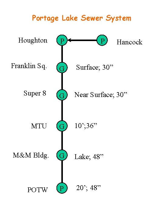 Portage Lake Sewer System Houghton P Franklin Sq. G Surface; 30” Super 8 G Portage Lake Sewer System Houghton P Franklin Sq. G Surface; 30” Super 8 G