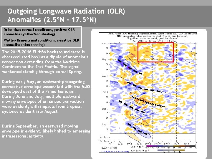 Outgoing Longwave Radiation (OLR) Anomalies (2. 5ºN - 17. 5ºN) Drier-than-normal conditions, positive OLR