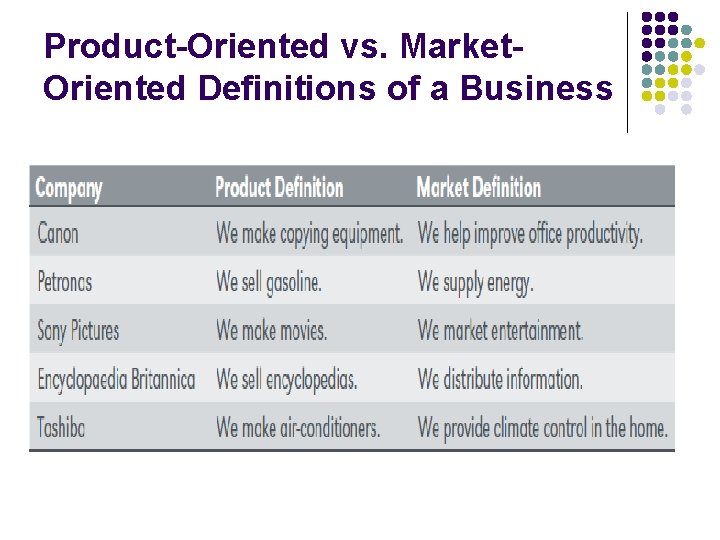Product-Oriented vs. Market. Oriented Definitions of a Business 