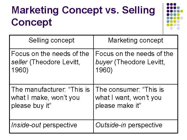 Marketing Concept vs. Selling Concept Selling concept Marketing concept Focus on the needs of