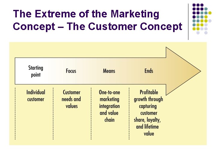 The Extreme of the Marketing Concept – The Customer Concept 