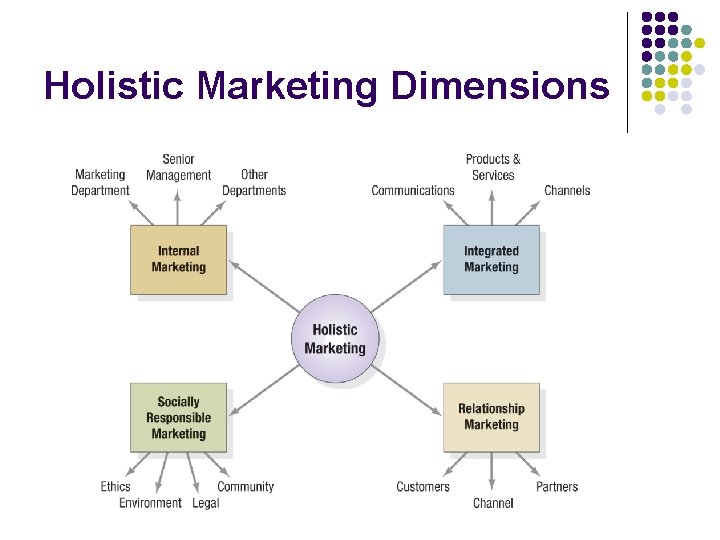 Holistic Marketing Dimensions 
