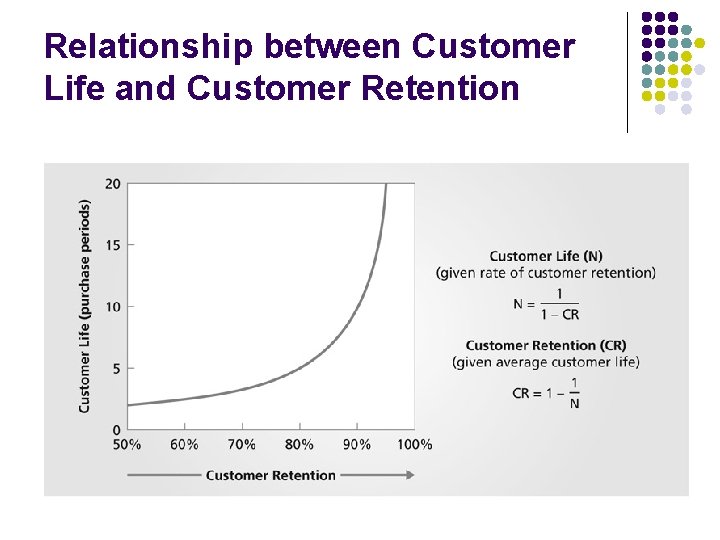 Relationship between Customer Life and Customer Retention 