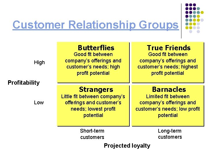 Customer Relationship Groups Butterflies High Profitability Low Good fit between company’s offerings and customer’s