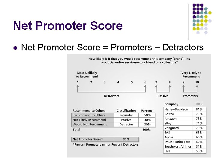 Net Promoter Score l Net Promoter Score = Promoters – Detractors 