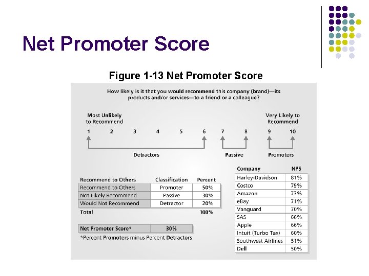 Net Promoter Score Figure 1 -13 Net Promoter Score 