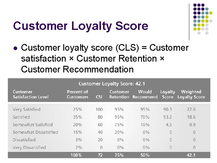 Customer Loyalty Score l Customer loyalty score (CLS) = Customer satisfaction × Customer Retention